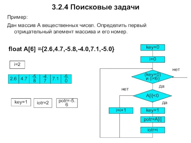 3.2.4 Поисковые задачи Пример: Дан массив А вещественных чисел. Определить