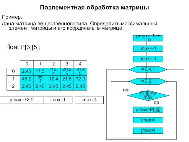 Поэлементная обработка матрицы Пример. Дана матрица вещественного типа. Определить максимальный
