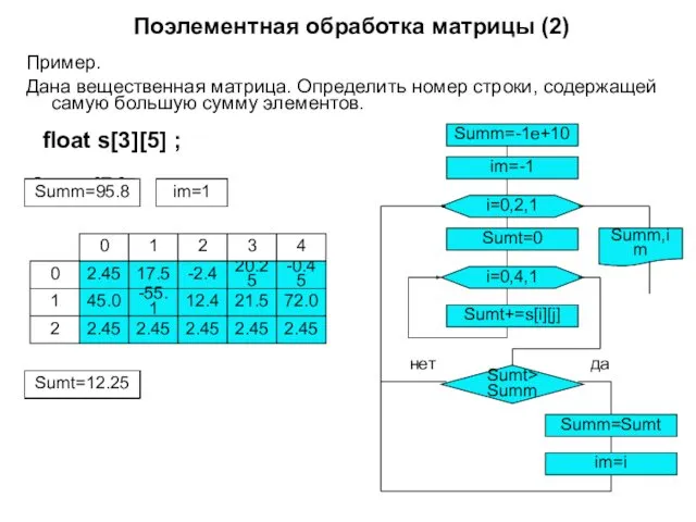 Поэлементная обработка матрицы (2) Пример. Дана вещественная матрица. Определить номер