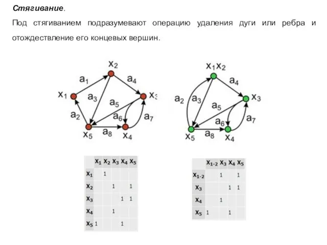 Стягивание. Под стягиванием подразумевают операцию удаления дуги или ребра и отождествление его концевых вершин.