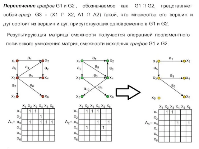Результирующая матрица смежности получается операцией поэлементного логического умножения матриц смежности
