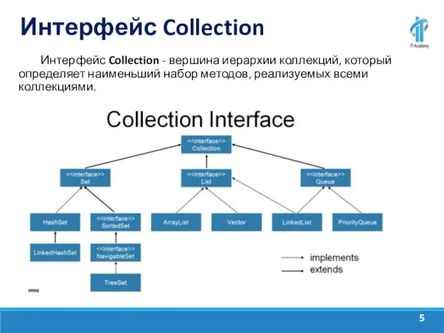 Интерфейс Collection Интерфейс Collection - вершина иерархии коллекций, который определяет наименьший набор методов, реализуемых всеми коллекциями.