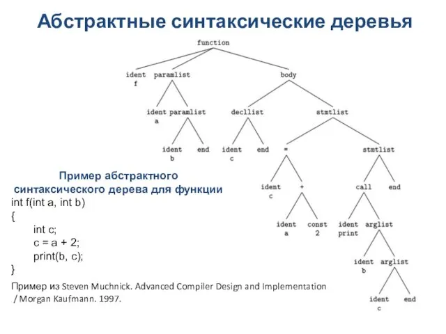Абстрактные синтаксические деревья Пример абстрактного синтаксического дерева для функции int