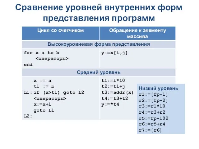 Сравнение уровней внутренних форм представления программ Низкий уровень r1:=[fp-1] r2:=[fp-2] r3:=r1*10 r4:=r3+r2 r5:=fp-102 r6:=r5+r4 r7:=[r6]