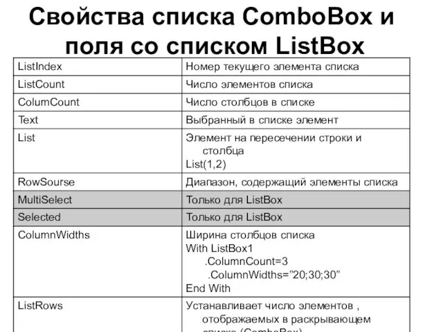 Свойства списка ComboBox и поля со списком ListBox