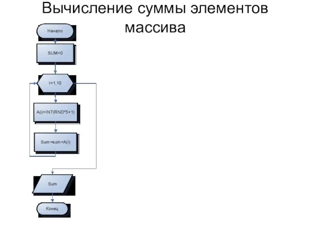 Вычисление суммы элементов массива