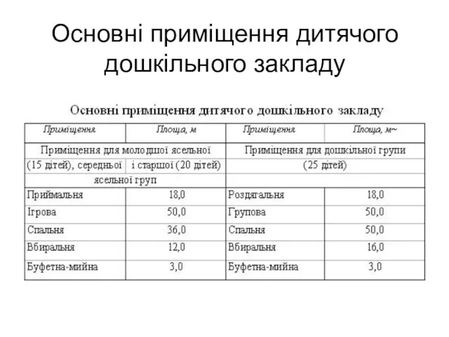 Основні приміщення дитячого дошкільного закладу