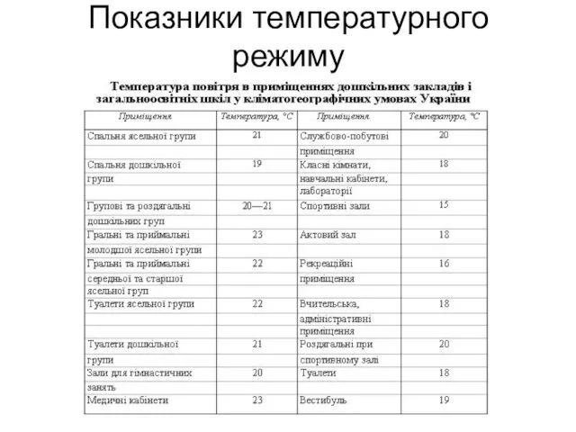 Показники температурного режиму