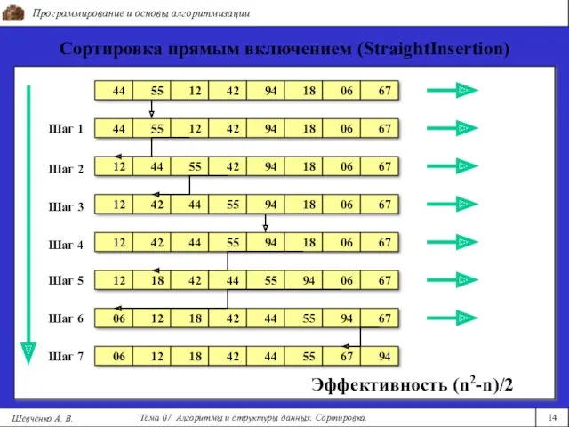 Программирование и основы алгоритмизации Тема 07. Алгоритмы и структуры данных. Сортировка. 14 Шевченко