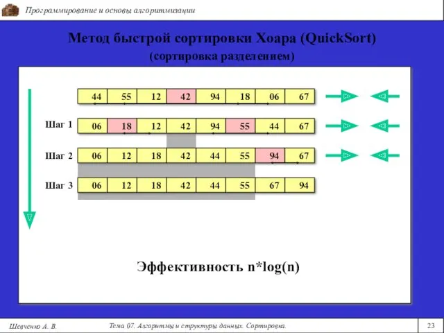 Программирование и основы алгоритмизации Тема 07. Алгоритмы и структуры данных.