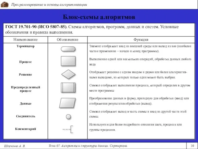 Программирование и основы алгоритмизации Тема 07. Алгоритмы и структуры данных. Сортировка. 10 Шевченко