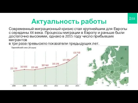 Актуальность работы Современный миграционный кризис стал крупнейшим для Европы с