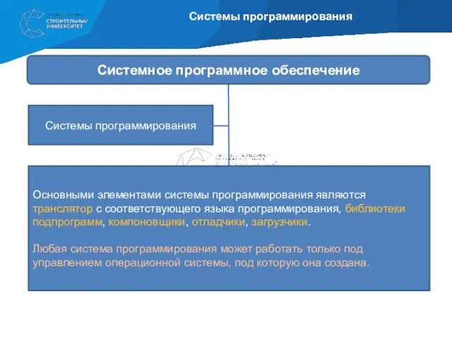 Системы программирования Системы программирования Системное программное обеспечение Основными элементами системы