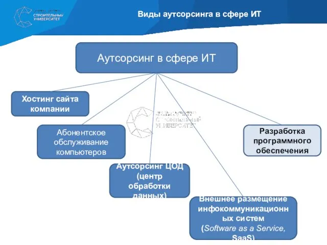 Виды аутсорсинга в сфере ИТ Аутсорсинг в сфере ИТ Хостинг