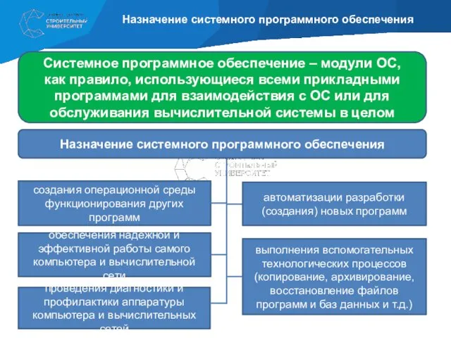 Назначение системного программного обеспечения Системное программное обеспечение – модули ОС,