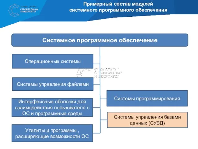 Примерный состав модулей системного программного обеспечения Операционные системы Системное программное