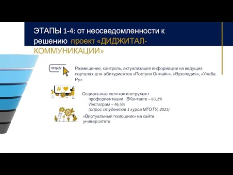 ЭТАПЫ 1-4: от неосведомленности к решению проект «ДИДЖИТАЛ-КОММУНИКАЦИИ» Размещение, контроль,