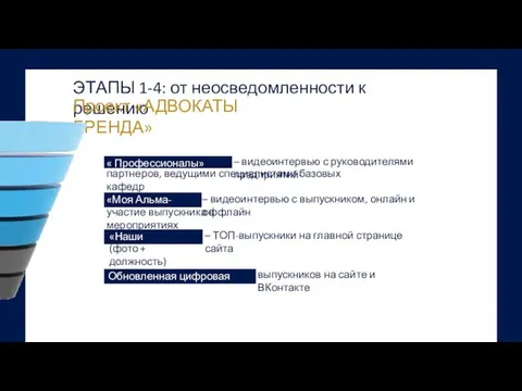 ЭТАПЫ 1-4: от неосведомленности к решению Проект «АДВОКАТЫ БРЕНДА» «