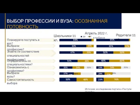 ВЫБОР ПРОФЕССИИ И ВУЗА: ОСОЗНАННАЯ ГОТОВНОСТЬ Источник: исследование портала «Поступи