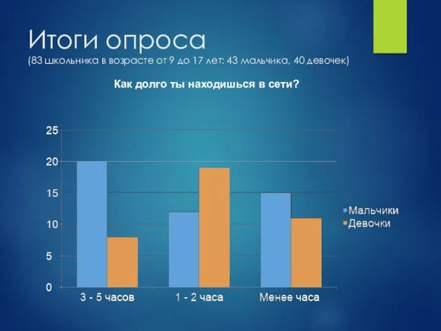 Итоги опроса (83 школьника в возрасте от 9 до 17