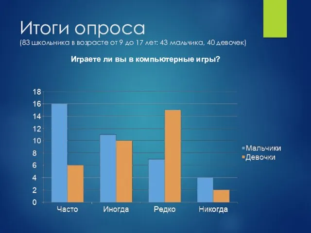 Итоги опроса (83 школьника в возрасте от 9 до 17