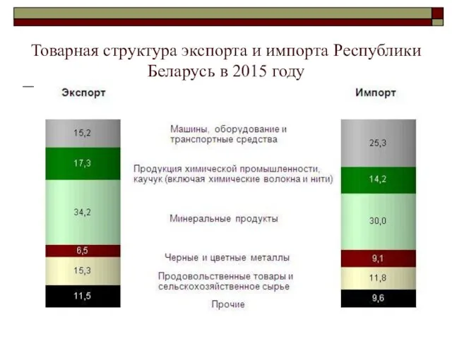Товарная структура экспорта и импорта Республики Беларусь в 2015 году