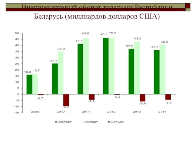 Внешнеторговый оборот товарами Республики Беларусь (миллиардов долларов США)