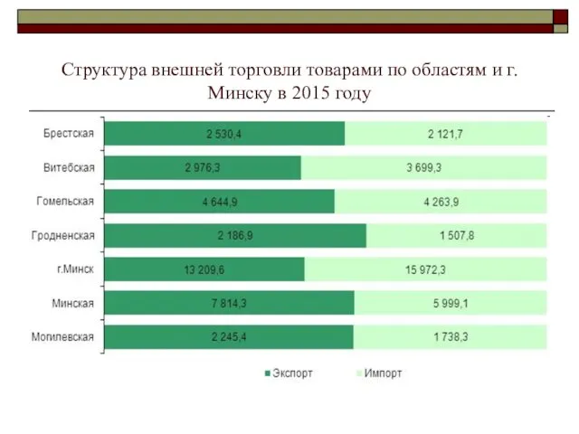 Структура внешней торговли товарами по областям и г.Минску в 2015 году