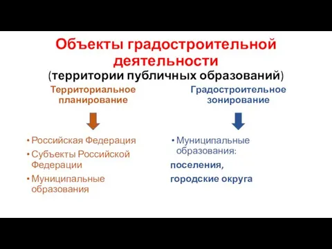 Объекты градостроительной деятельности (территории публичных образований) Территориальное планирование Российская Федерация