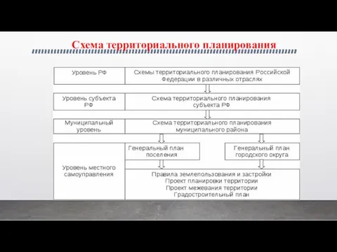 Схема территориального планирования