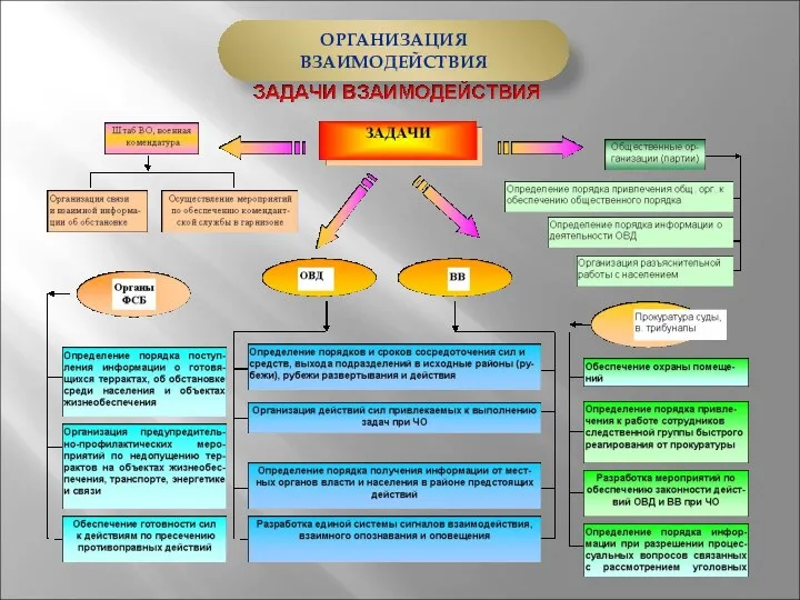 OРГАНИЗАЦИЯ ВЗАИМОДЕЙСТВИЯ