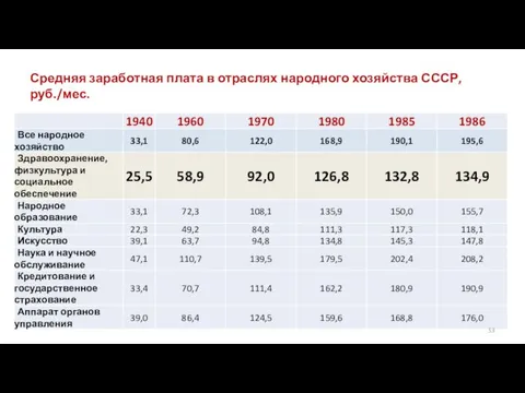 Средняя заработная плата в отраслях народного хозяйства СССР, руб./мес.