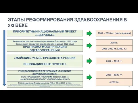 ЭТАПЫ РЕФОРМИРОВАНИЯ ЗДРАВООХРАНЕНИЯ В XXI ВЕКЕ ПРИОРИТЕТНЫЙ НАЦИОНАЛЬНЫЙ ПРОЕКТ «ЗДОРОВЬЕ» ПРОГРАММА МОДЕРНИЗАЦИИ ЗДРАВООХРАНЕНИЯ