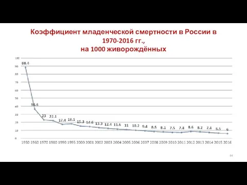 Коэффициент младенческой смертности в России в 1970-2016 гг., на 1000 живорождённых