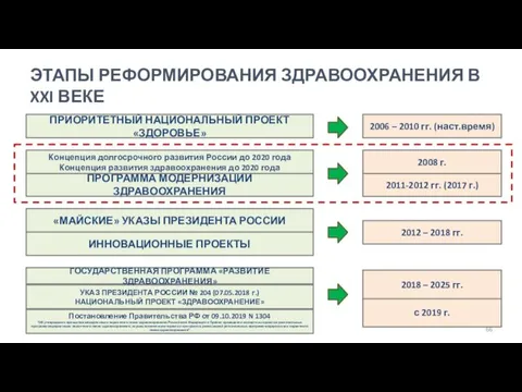 ЭТАПЫ РЕФОРМИРОВАНИЯ ЗДРАВООХРАНЕНИЯ В XXI ВЕКЕ ПРИОРИТЕТНЫЙ НАЦИОНАЛЬНЫЙ ПРОЕКТ «ЗДОРОВЬЕ»