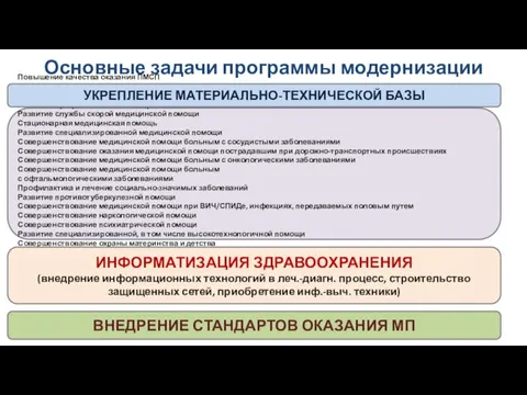 Основные задачи программы модернизации Повышение качества оказания ПМСП Повышение качества