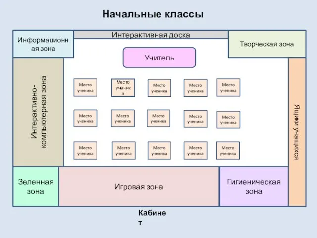 Начальные классы Кабинет Учитель Интерактивная доска Информационная зона Творческая зона Ящики учащихся Место