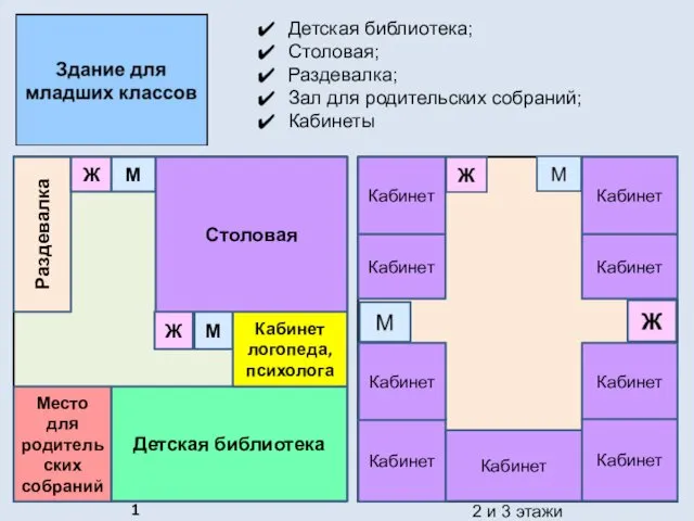 Детская библиотека; Столовая; Раздевалка; Зал для родительских собраний; Кабинеты Раздевалка