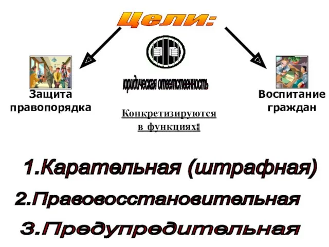 Цели: Конкретизируются в функциях: 1.Карательная (штрафная) 2.Правовосстановительная 3.Предупредительная