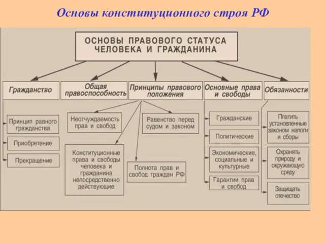 Основы конституционного строя РФ