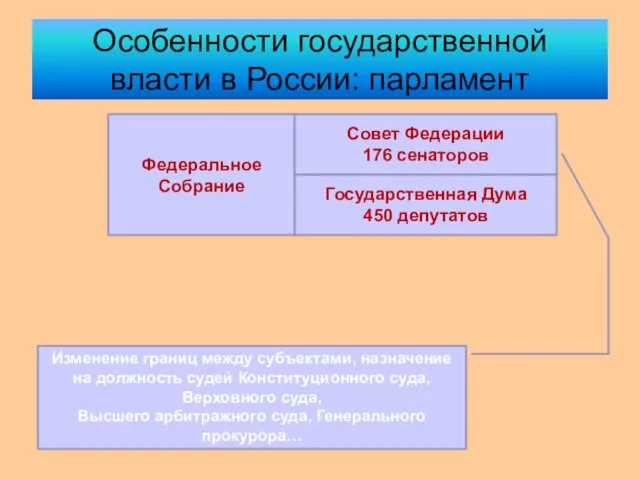 Особенности государственной власти в России: парламент Федеральное Собрание Государственная Дума