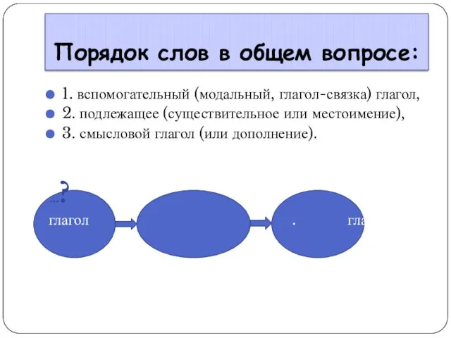 Порядок слов в общем вопросе: 1. вспомогательный (модальный, глагол-связка) глагол,