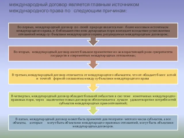 международный договор является главным источником международного права по следующим причинам: