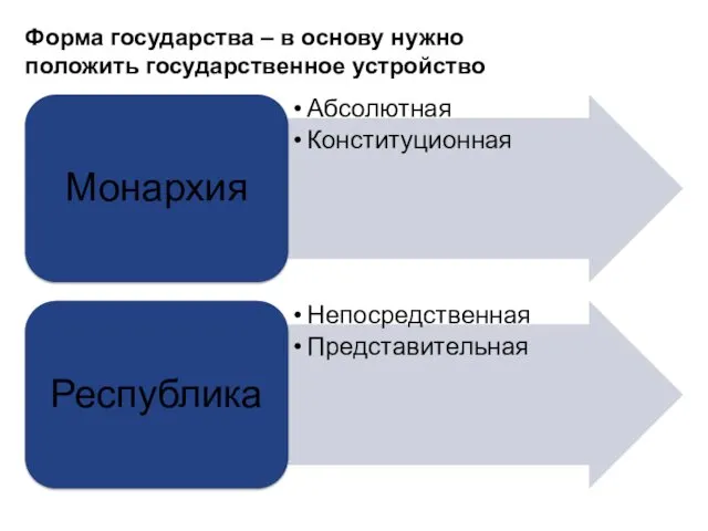 Форма государства – в основу нужно положить государственное устройство