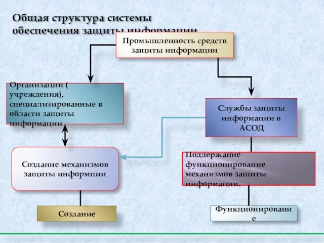 Общая структура системы обеспечения защиты информации Промышленность средств защиты информации