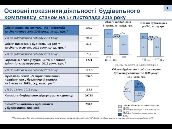 Обсяги капітальних інвестицій*, млрд. грн. Обсяги будівельних робіт*, млрд. грн.