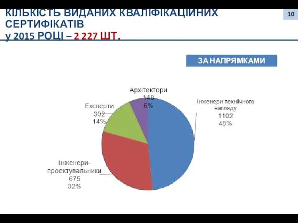 КІЛЬКІСТЬ ВИДАНИХ КВАЛІФІКАЦІЙНИХ СЕРТИФІКАТІВ у 2015 РОЦІ – 2 227 ШТ. ЗА НАПРЯМКАМИ 10