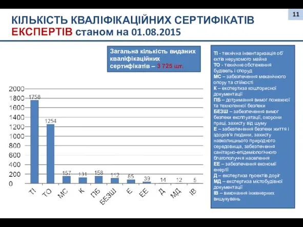 КІЛЬКІСТЬ КВАЛІФІКАЦІЙНИХ СЕРТИФІКАТІВ ЕКСПЕРТІВ станом на 01.08.2015 ТІ - технічна