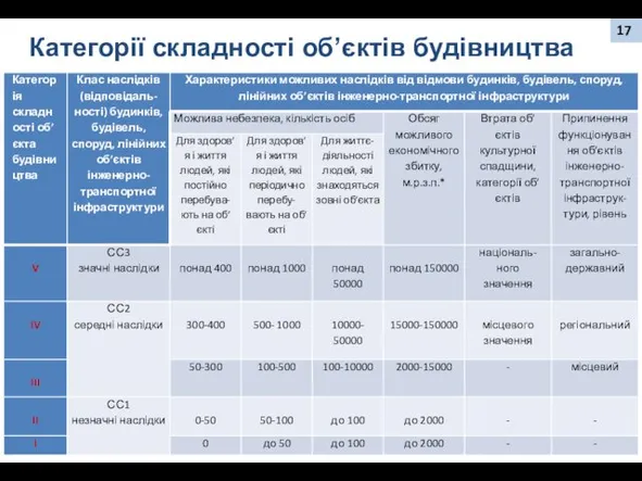 Категорії складності об’єктів будівництва 17