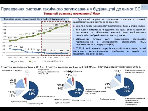 1. Будівельні норми та стандарти становлять єдиний взаємопов'язаний комплекс документів.